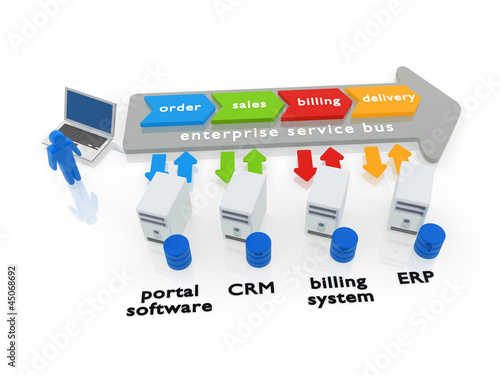 Illustration: Enterprise Service BUS Enterprise Service BUS