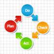 Plan do check act model