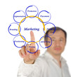 Diagram of marketing
