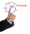 Photo: From business idea to sucess From business idea to sucess