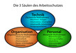 3 Säulen des Arbeitsschutzes Kozept