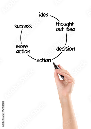 Photo: From idea to success concept From idea to success concept