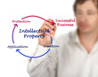 Intellectual property diagram