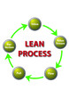 Lean Process