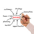 Success graph