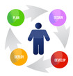 developing cycle