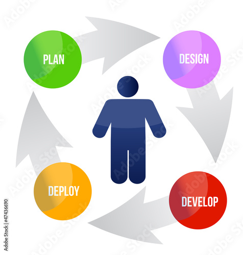 Illustration: developing cycle developing cycle
