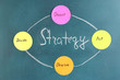Scheme of basic functions of marketing. Colorful sticky papers
