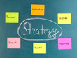 Scheme of basic functions of marketing. Colorful sticky papers