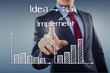 Idea -Plan Implement