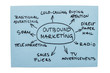 Photo: Outbound Marketing Diagram Outbound Marketing Diagram