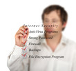Checklist for internet  security