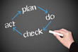 PDCA cycle - quality control and management