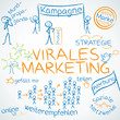 Concept, Virales Marketing