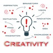 Kreativität, creativity, strategie, erfindung, weiß
