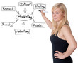 Foto: Marketing Diagram Marketing Diagram