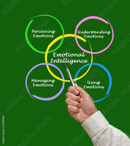 Illustration: Diagram of emotional intelligence Diagram of emotional intelligence