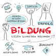 Bildung, Ausbildung, Lernen, Pädagogik, ABI