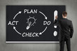 manager drawing PDCA cycle on chalkboard
