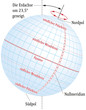 Globus-Erdachse