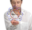 Diagram of business plan