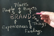 Foto: Brands concept Brands concept