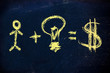 human capital plus ideas equals success and earnings