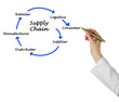 Photo: Supply Chain Management Supply Chain Management