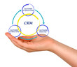 Photo: CRM diagram CRM diagram