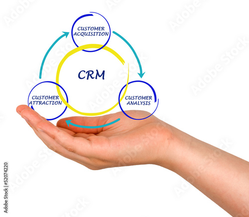 Photo: CRM diagram CRM diagram