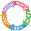 Vector: CRM customer sales delivery support CRM customer sales delivery support