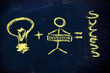 a good idea plus an investor equals success