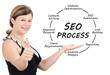 SEO Process concept