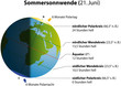 Vector: Sommersonnwende (Sonnenwende Sommer) deutsch Sommersonnwende (Sonnenwende Sommer) deutsch