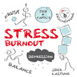 Stress, Burnout, Depression, keywords, Tafel