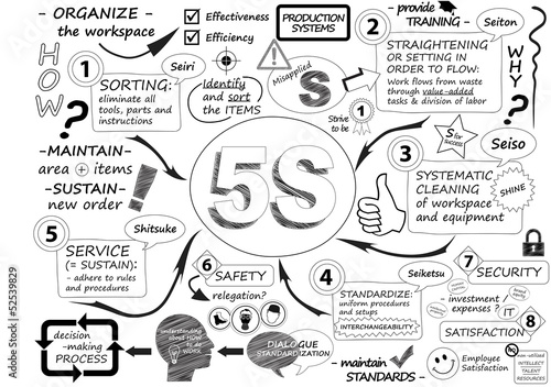 Illustration: "5S" Sketch Notes (organization methodology lean process) "5S" Sketch Notes (organization methodology lean process)