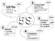 "5S" Sketch Notes (lean methodology process improvement)