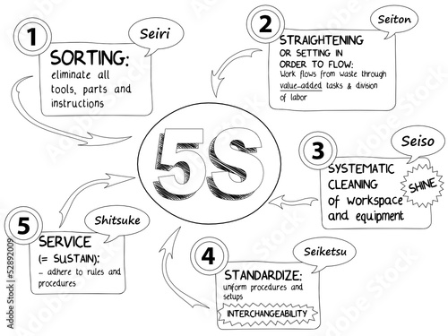 Vector: "5S" Sketch Notes (lean methodology process improvement) "5S" Sketch Notes (lean methodology process improvement)