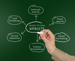 Traffic to your website