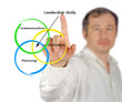 Photo: Leadership skills Leadership skills