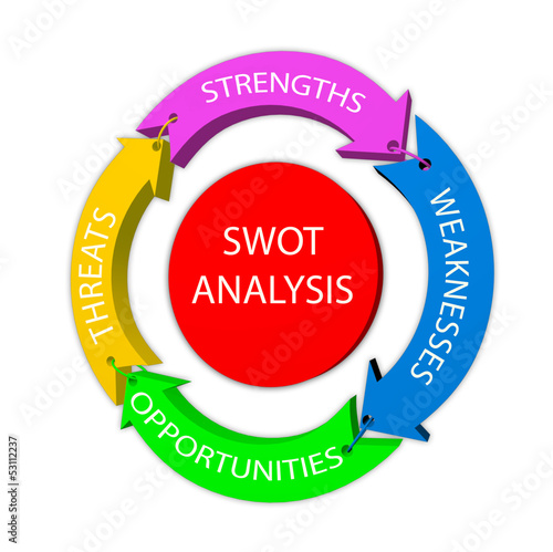 Illustration: SWOT analysis SWOT analysis