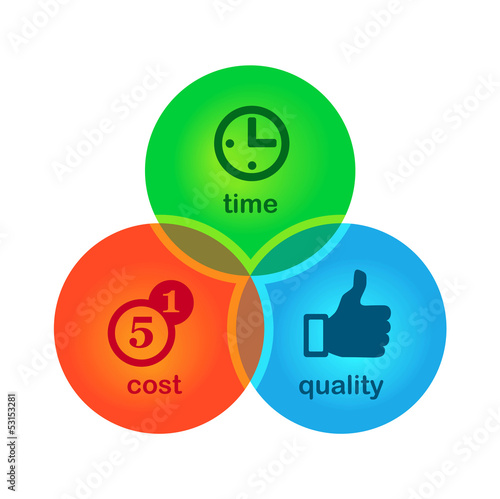 Vector: cost, time, quality cost, time, quality