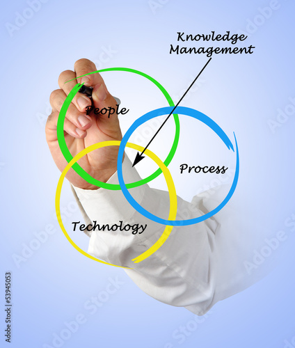 Photo: Knowledge Management Knowledge Management