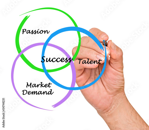 Photo: Diagram of success Diagram of success