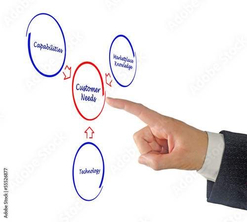 Photo: Customer needs Customer needs