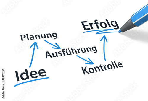 Illustration: Idee => Planung => Ausführung => Kontrolle => Erfolg Idee => Planung => Ausführung => Kontrolle => Erfolg