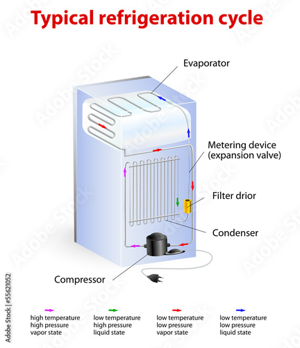 Vector: typical refrigeration cycle typical refrigeration cycle