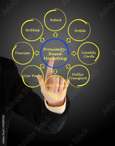 Photo: Proximity-Based Marketing Proximity-Based Marketing