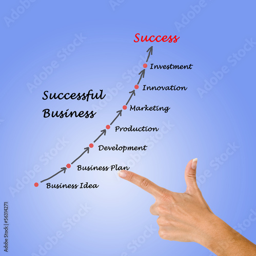 Photo: Successful Business Successful Business