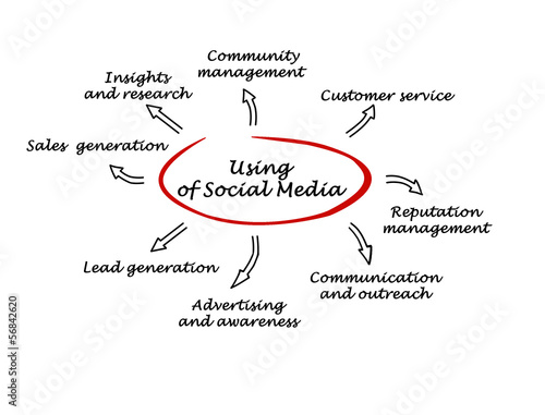 Illustration: using of social media using of social media